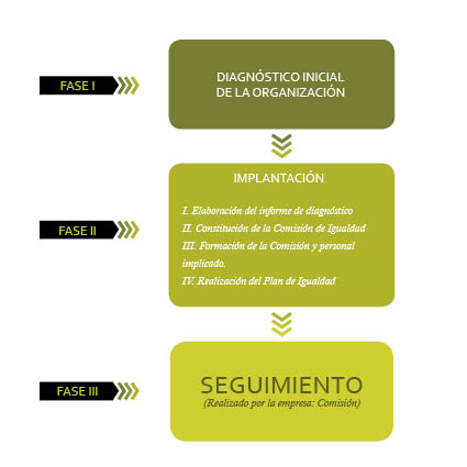 Diseño de planes de igualdad